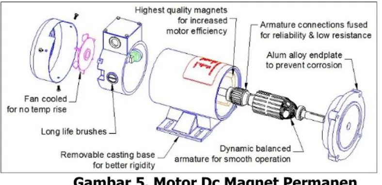 Gambar 5. Motor Dc Magnet Permanen 