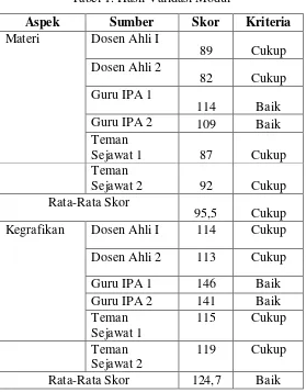 Tabel 1. Hasil Validasi Modul 