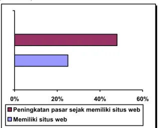 Gambar 2. Persepsi tentang Tingkat Penting E- E-commerce (The Asia Foundation, 2002)  Dengan melihat uraian di muka maka dapat  disimpulkan bahwa meskipun manfaat E-commerce  bagi UKM sangat besar, saat ini hanya sedikit  UKM  yang  telah mengadopsi E-comm
