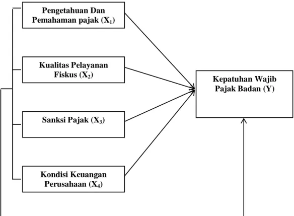 Gambar II.1 Kerangka Konseptual 