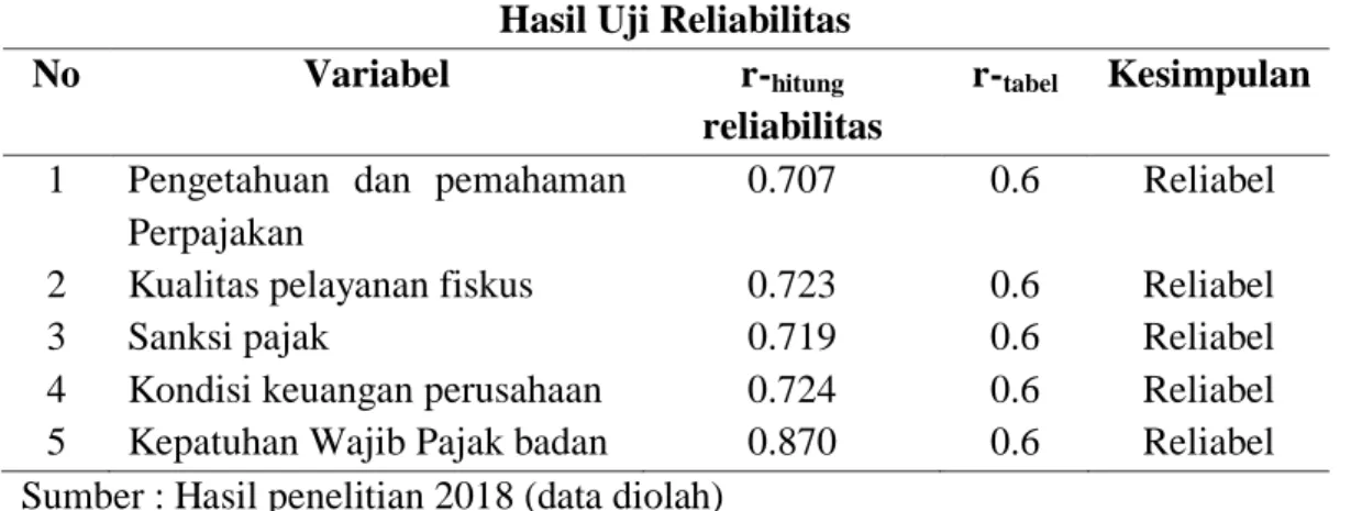 Tabel  III.5  Hasil Uji Reliabilitas  