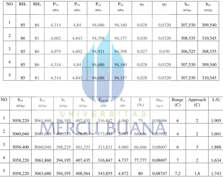 Tabel 4.2 Tabulasi perhitungan data pengujian  