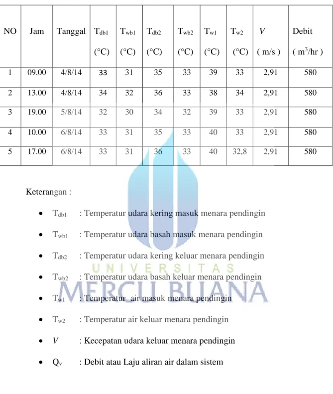 Tabel 4.1 Data Pengujian  NO  Jam  Tanggal     T db1  (°C)     T wb1  (°C)  T db2  (°C)     T wb2  (°C)     T w1  (°C)     T w2   (°C)   V ( m/s )  Debit( m3 /hr )  1  09.00  4/8/14  33  31  35  33  39  33  2,91  580  2  13.00  4/8/14  34  32  36  33  38  