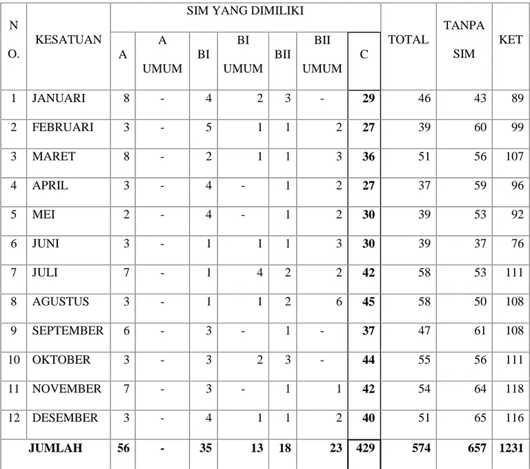 Tabel  3,  mengambarkan  bahwa  kategori  SIM  C  masih mendominasi  dalam  kasus  kecelakaan  pada  tahun  2011, dengan angka kasus kecelakaan yang mencapai 429 kasus dari 574 kasus