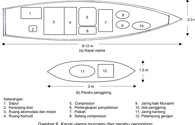 Gambar 6  Kapal utama muroami dan perahu penggiring.  rasi penangkapan ikan dalam satu hari