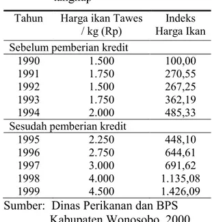 Tabel  5.  Biaya  per  trip  usaha  penangkapan  ikan  di  waduk  wadaslintang  periode  sebelum  (tahun  1990  –  1994)  dan  sesudah  (1995  –  1999)  diberikannya kredit sarana alat  tangkap 