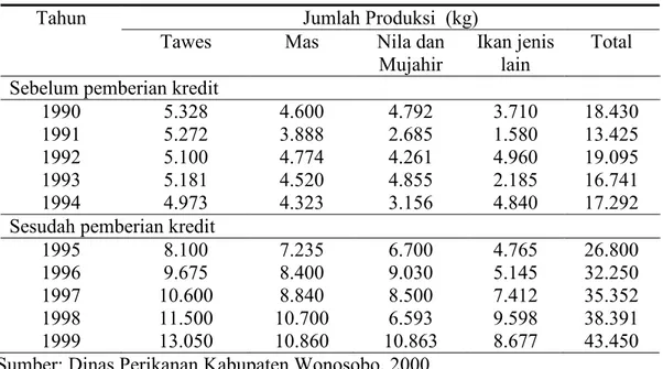Tabel  3.  Jumlah  produksi  perikanan  tangkap  tahunan  di  waduk  Wadaslintang  periode  sebelum (tahun 1990 – 1994) dan sesudah (1995 – 1999) diberikannya kredit  sarana alat tangkap berdasarkan jenis ikan yang tertangkap  