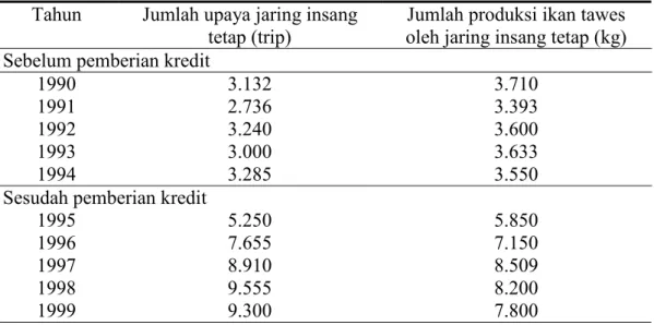 Tabel 4. Jumlah upaya jaring insang tetap dan jumlah produksi ikan tawes oleh jaring  insang tetap di waduk Wadaslintang periode sebelum (tahun 1990 – 1994) dan  sesudah (1995 – 1999) diberikannya kredit sarana alat tangkap 