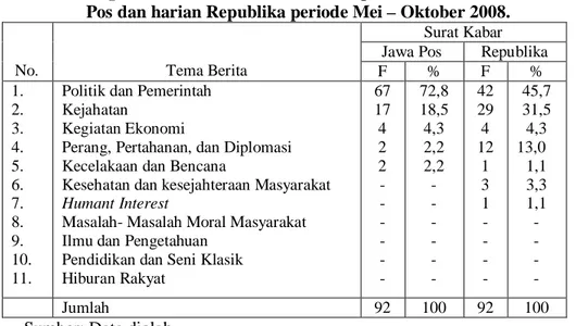 Tabel 1: Kategorisasi tema-tema berita utama pada surat kabar harian Jawa  Pos dan harian Republika periode Mei – Oktober 2008