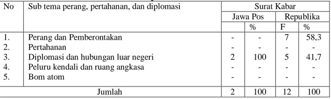 Tabel  4  menunjukan bahwa  pada  sub kategorisasi perang dan pemberontakan,  pemberitaan yang dimuat oleh Republika lebih banyak sedangkan Jawa Pos tidak ada