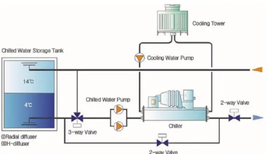 Gambar 2. TES dengan Water Tank Storage  [9] .  Thermal  Energy  Storage  merupakan  media  tempat 