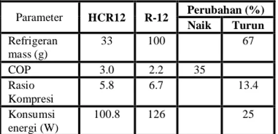 Tabel 2 Perbandingan Performansi HCR-12 dan R-12 Pada  Lemari Es Rumah Tangga  (Hasil pengujian pada Laboratorium 