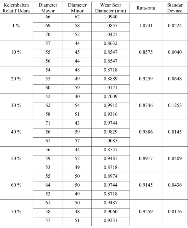Tabel 4.2. Wear Scar Diameter Pengujian Bahan Bakar Solar  Kelembaban 