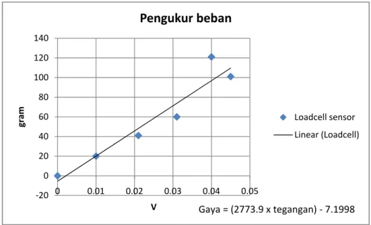 Grafik 4.1. Hasil kalibrasi pengukur beban 