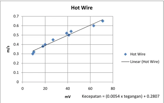 Grafik 4.3. Hasil kalibrasi hot wire 