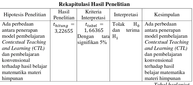 Tabel 5.1 Rekapitulasi Hasil Penelitian 