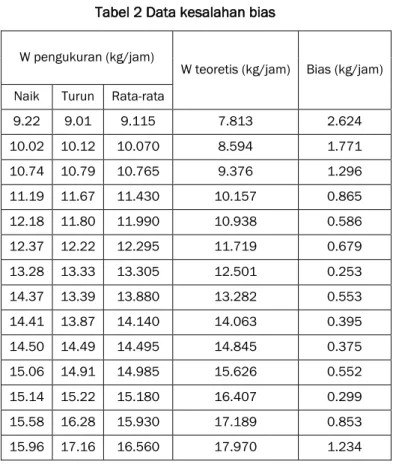 Tabel 2 Data kesalahan bias 