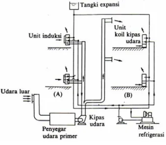 Gambar 2.4. Sistem air-udara  (A) Sistem unit induksi 