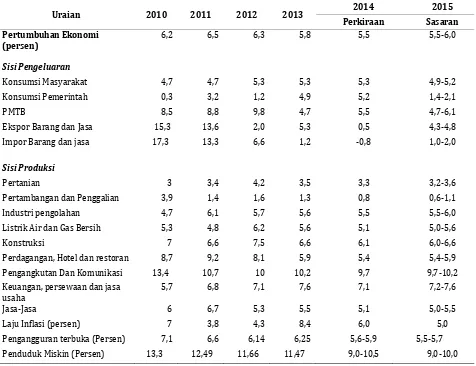 TABEL 3.1  PERKEMBANGAN DAN SASARAN EKONOMI MAKRO TAHUN 2014-2015 