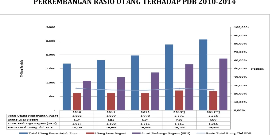 GAMBAR 3.3  PERKEMBANGAN RASIO UTANG TERHADAP PDB 2010-2014  