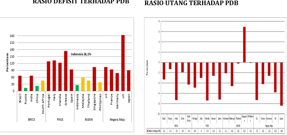 GAMBAR 3.4 PERBANDINGAN RASIO UTANG DAN DEFISIT TERHADAP PDB INDONESIA DENGAN  BEBERAPA NEGARA TAHUN 2013 