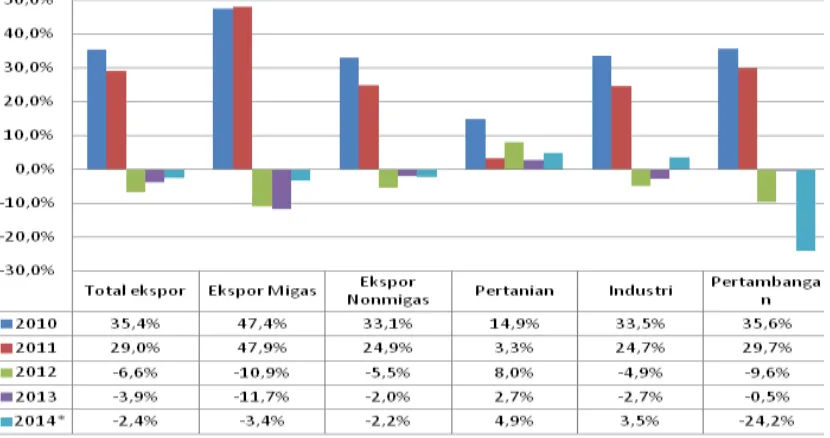 GAMBAR 3.14 PERTUMBUHAN  EKSPOR INDONESIA TAHUN 2010  –MARET 2014 
