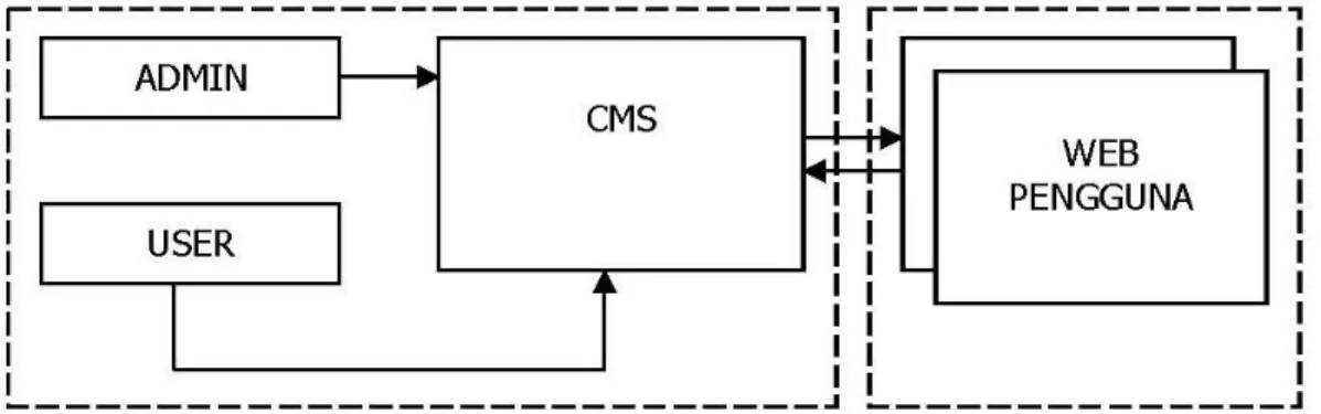 Gambar 2.1 Contoh Model CMS 2.10.1 Aspek-aspek yang dibangun 