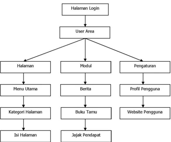 Gambar 2.2 Diagram Komponen Halaman Pembentuk CMS