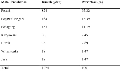 Tabel 5. Distribusi Penduduk menurut Mata Pencaharian di Desa Parsalakan      tahun 2010 