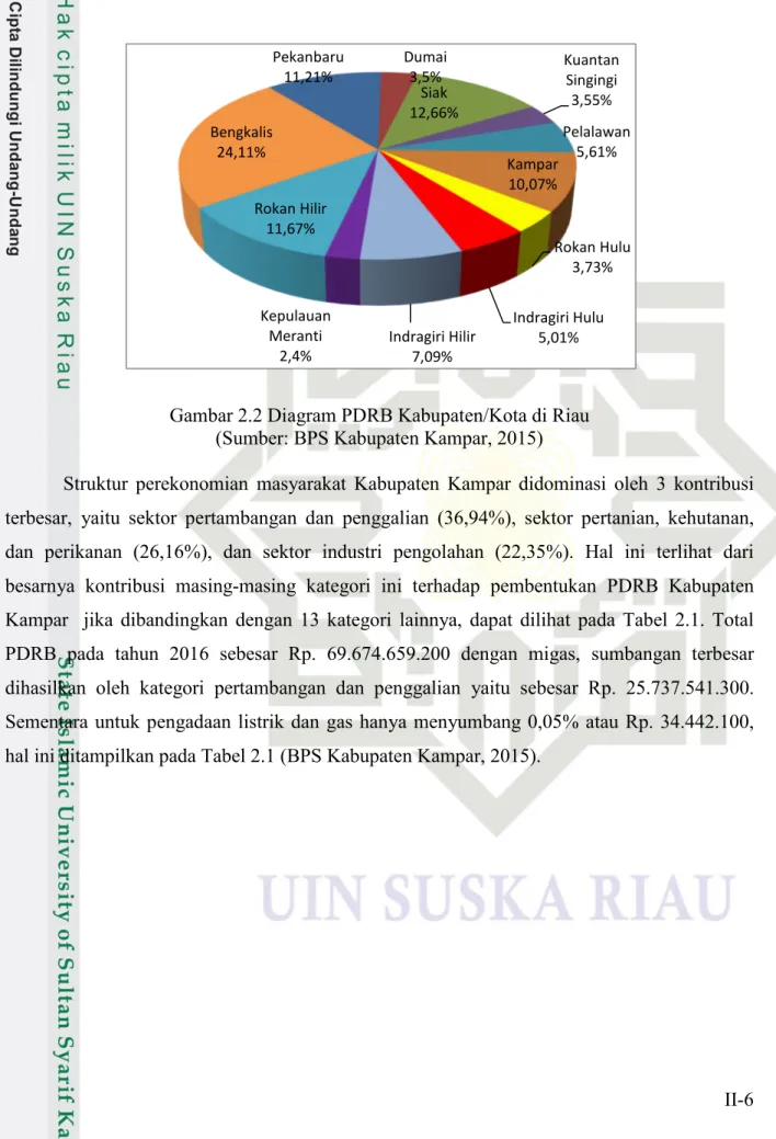 Gambar 2.2 Diagram PDRB Kabupaten/Kota di Riau  (Sumber: BPS Kabupaten Kampar, 2015) 