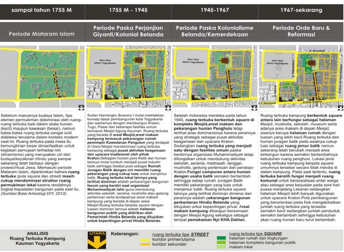 Gambar 6. Transformasi pola ruang terbuka Kampung Kauman dalam kajian makna empirik  Sumber: Hasil Analisis Penulis, 2012 