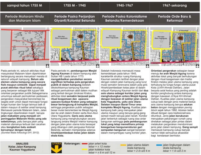 Gambar 7. Transformasi hirarki fungsi dan kelas jalan Kampung Kauman dalam kajian makna empirik  Sumber: Hasil Analisis Penulis, 2012 
