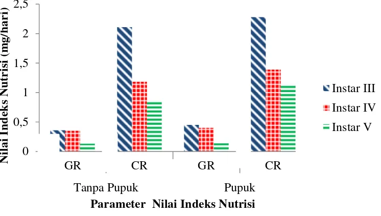 Gambar 4.6.1. Rata-rata hubungan indeks nutrisi instar III, IV dan V yang     terdiri dari nilai GR dan CR tanpa  pupuk dan diberi pupuk  