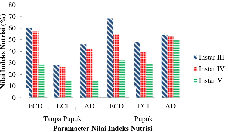 Gambar 4.6.2. Rata-rata hubungan indeks nutrisi instar III, IV dan V yang     terdiri dari nilai ECD, ECI dan AD tanpa pupuk dan diberi  pupuk  