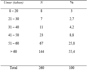 Tabel 5.1. Distribusi Sampel berdasarkan Umur. 
