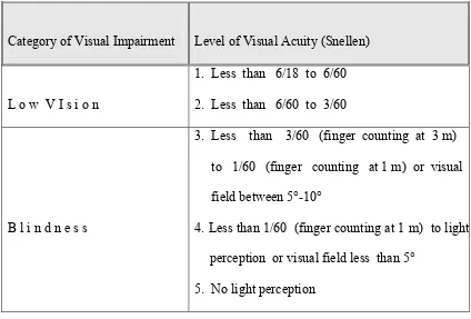 Tabel 1.1   Klasifikasi  ICD  terhadap  penurunan  penglihatan 2 