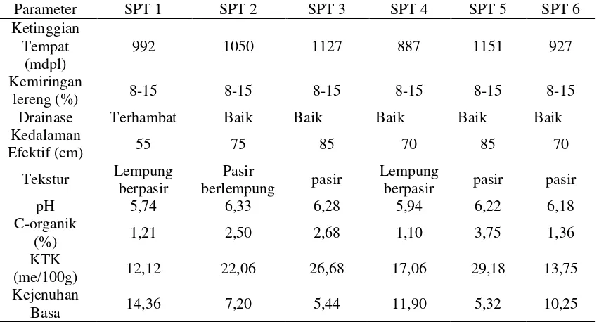 Tabel 3a. Hasil Pengamatan di Lapangan dan Analisa Laboratorium Sampel  Tanah pada SPT 1 dan SPT 6 
