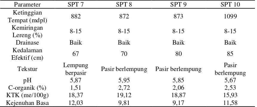 Tabel 3b. Hasil Pengamatan di Lapangan dan Analisa Laboratorium Sampel  