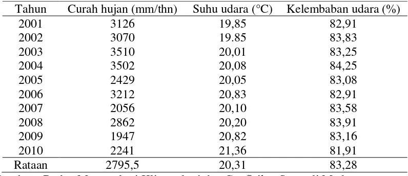 Tabel 4. Data curah hujan, suhu, dan kelembaban udara pada daerah penelitian 2001-2010 