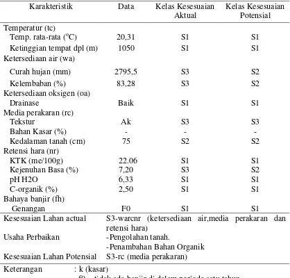 Tabel 8. Kesesuaian Lahan untuk Tanaman Kopi Arabika (Coffea arabica) pada SPT 2 