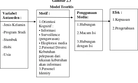 Gambar 2.3 Model Teoritis 