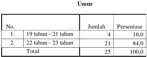 Tabel 4.2 Umur 