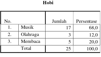 Tabel 4.3 Hobi 