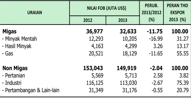 Tabel 2.1 Tabel Ekspor Indonesia Tahun 2012-2013 