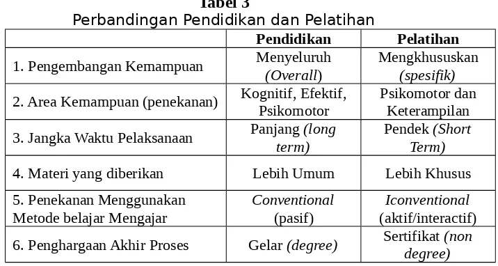 Tabel 3Perbandingan Pendidikan dan Pelatihan