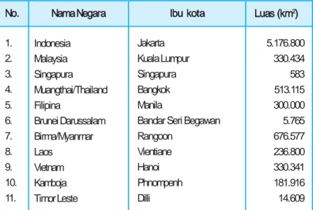 Tabel 3.7 Nama Negara di Asia Tenggara