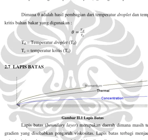 Gambar II.1 Lapis Batas