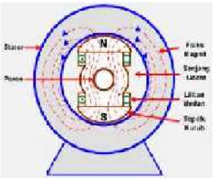 Gambar 2.10. Konstruksi Generator (a). Rotor (b). Stator