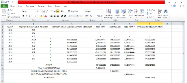 Gambar 4.5 Hasil Perhitungan Metode Single Moving Average 3 Tahunan 