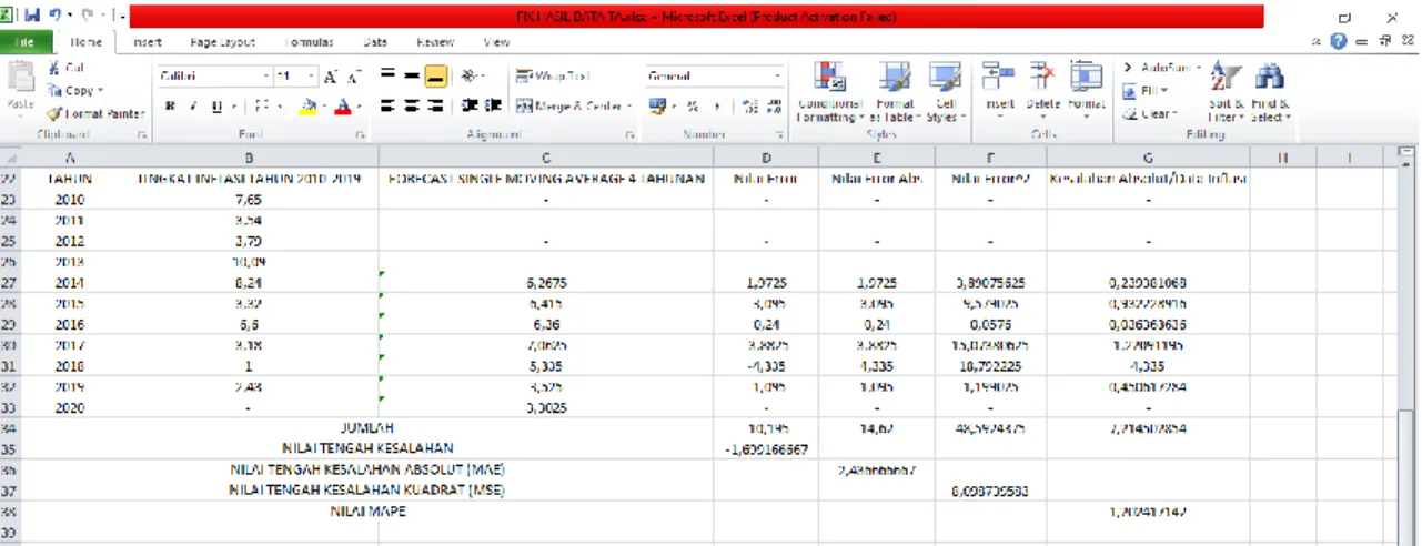 Gambar 4.6 Hasil Perhitungan Metode Single Moving Average 4 Tahunan 